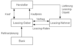 Fca bank group corporate fca bank corporate leasys belgien fca bank dänemark fca das wort leasing kommt aus dem englischen to lease und bedeutet überlassen, mieten. Leasing Als Sonderform Der Fremdfinanzierung
