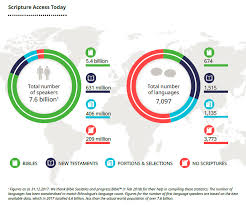 Bible Translated Into 49 Languages In 2017 Bible Gateway Blog