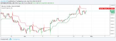 Tradingview allows users to send webhook based alerts to any external system. Easy To Find Buy Sell Signal In Charts Indicator By Open4profit Tradingview