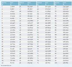 47 Best Math Charts Images Math Charts Area Measurement