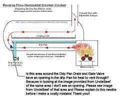 Reverse Flow Smokers And Frabrication Questions Smoker Plans Offset Smoker Smoker
