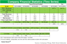 Traders are bidding up the stock 11% as of 2:47 p.m. Point72 Asset Management Raises Position In Insmed
