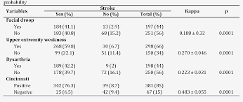 If any one of the three tests shows abnormal findings, the patient may be having a stroke and should be transported to a hospital as soon as possible. Table 2 From Diagnostic Accuracy Of Cincinnati Pre Hospital Stroke Scale Semantic Scholar
