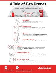 1 to 10 of 29 vacancies. How State Farm Earned National Waiver For Drone Flights Robotics Business Review