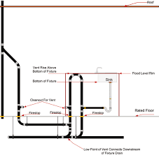 Planning library builder how to install a kitchen sink drain rough in plumbing dimensions for the bathroom. Https Wabo Memberclicks Net Assets Pdfs Plumbing Venting Brochure 2018 Pdf