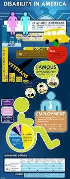 Pin By Jenny Buchanan On Intro To Rehab Course Disability Awareness Infographic Health Disability