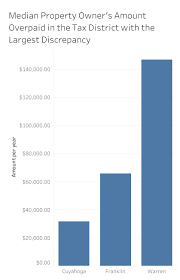 How Much Property Tax Are You Overpaying In Ohio Scene