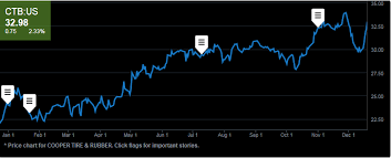 rubber prices lack direction global rubber markets