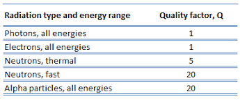 Quality Factor Radiation