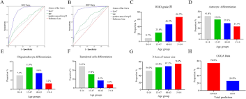The population is divided into three groups: Establishment Of Age Group Classification For Risk Stratification In Glioma Patients Bmc Neurology Full Text