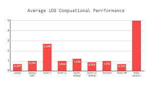 Performance Moe Vs Native Ios Code Multi Os Engine