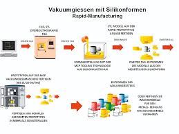 Im folgenden stellen wir ihnen die gängigen 3d druck verfahren mit stärken und schwächen übersichtlich da und ermöglichen ihnen so einen vergleich für ihre anwendung. 3d Druck Eignet Sich Fur Prototypen Und Die Serie