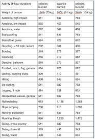 activity calories burned chart google search fitness