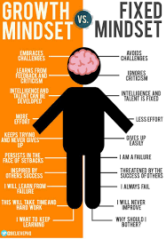 Believeperform Believephq Growth Mindset Vs Fixed Mindset Growth Mindset Posters Fixed Mindset