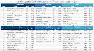 Top 10 Bottles Under 100 By Region From R Scotch Reviews