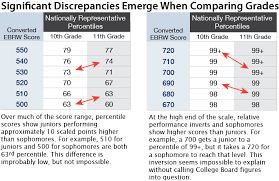 Problems With New Psat Part 2 Score Discrepancies Compass