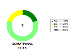 Crystal Reports Pie Chart How To Show 0 Values In Legend