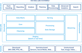 A data lake is a system or repository of data stored in its natural/raw format, usually object blobs or files. Datenarchitektur Fur Business Intelligence Und Big Data