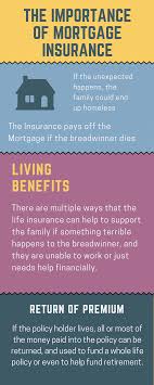 Mortgage insurance protects the lender in case you default on the loan. The Importanceof Mortgage Insurance 1 United Final Expense Services
