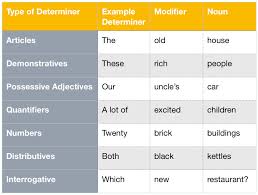 First published wed sep 3, 2014; Grammar Rules For Determiners