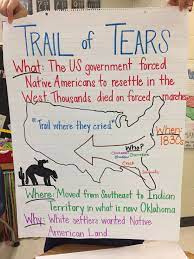 Trail Of Tears Anchor Chart 4th Grade Social Studies Notebook Social Studies Worksheets Social Studies Elementary