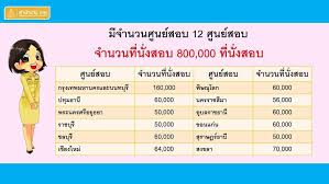 64 รอบสอบที่ 1 สอบวันที่ 3 เม.ย. à¹€à¸•à¸£ à¸¢à¸¡à¸ªà¸­à¸š à¸ à¸ž 2564 Posts Facebook