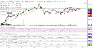 Nifty Tcs Tata Consultancy Services Limited Symmetrical