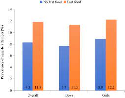 The fast food in malaysia market research report includes: Fast Food Consumption And Suicide Attempts Among Adolescents Aged 12 15 Years From 32 Countries Sciencedirect