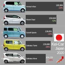 You name it, we have it! Car Industry Analysis On Twitter 2020 Results Want Some Kei Cars In Japan 1 29 Million People Bought One Last Year Volume Down 11 34 Mkt Share In The Passenger Cars Market These