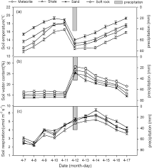 Augustinesy picture analysis questions:what is the reason why soil becomes unhealthy and dry?what are the factors that can harm the soil?group sharinga. Effect Of Precipitation On Respiration Of Different Reconstructed Soils Scientific Reports