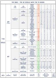 The Structure Of The Bible Divisions Structure Bible Menorah