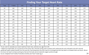 Target Heart Rate Chart For Men Resting Heart Rate