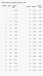 Monthly downloads of square's cash app are increasing quickly, according to new research. Square Root Table Chart Main Image Table Chart Square Root Hd Png Download Kindpng