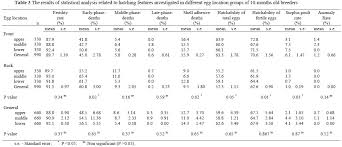 effect of location of eggs in the incubator on hatchability