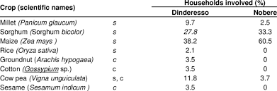 The following list includes bo. Species Of Staple S Food And Cash C Crops Cultivated By Download Scientific Diagram