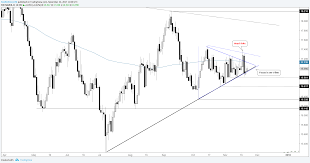 head fake adds pressure to trend line market trading news