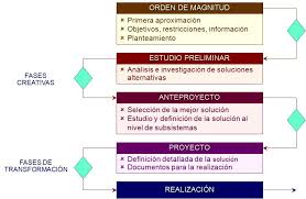 La tercera fase de la gestin de proyectos es donde las empresas despliegan todo suknow how y donde menos problemas suelen encontrar. Project Management