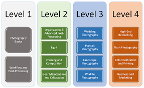 Pl Level 1 Workflow And Post Processing Announcement Photography Basics Framing Photography Composition Photography