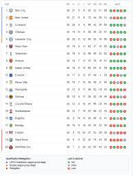 Top 4 champions league, 5th europa league, bottom 3 relegated to the championship. Bqc0gg18gthp9m