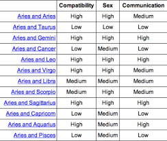 Gemini And Aries Compatibility Chart