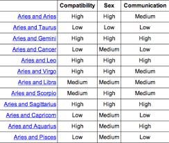 gemini and aries compatibility chart