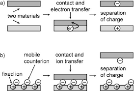 A new method to purify actinide elements that is much more efficient than conventional approaches could revolutionize metal ion separation. Electrostatic Charging Due To Separation Of Ions At Interfaces Contact Electrification Of Ionic Electrets Mccarty 2008 Angewandte Chemie International Edition Wiley Online Library