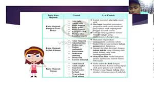 Ada banyak jenis kata yang kita kenal dalam kaidah kebahasaan, salah satunya adalah kata majemuk. Kata Majmuk Youtube