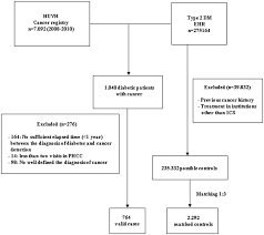 Flow Chart Of Selection Of Cases And Controls Ehr