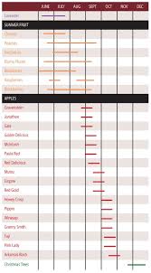 harvest calendar apple hill