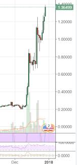 View live market cap xrp, $ (calculated by tradingview) chart to track latest price changes. Ripple Becomes Second Largest Largest Crypto By Market Cap