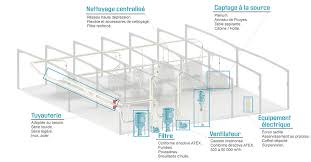 Filtration Et Aspiration Des Poussieres Fines Ciment Verre Mineraux