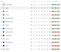 There will be two groups of 10 clubs each, playing home and away fixtures within. Super League Play Off 2021 Poia Omada Apo Tis Pente 8a Meinei Ektos Eyrwphs Alphafreepress Gr