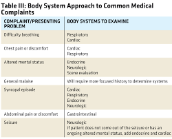 Transition Series Topics For The Emt Medical Assessment