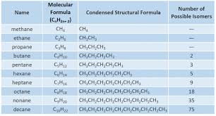 Ch105 Chapter 7 Alkanes And Halogenated Hydrocarbons Chemistry Chemistry Chemistry Classroom Chemistry Experiments